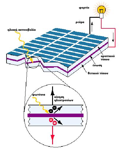 έρχεται σε επαφή με το φως του ήλιου και εξαιτίας της σύνδεσης σε αυτούς τους ακροδέκτες κατάλληλου ηλεκτρικού φορτίου, παρατηρείται ροή ηλεκτρικού ρεύματος και ισχύος από τη φωτοβολταϊκή διάταξη