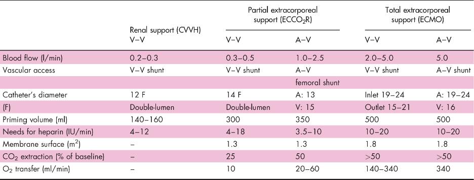 Extracorporeal support Terragni