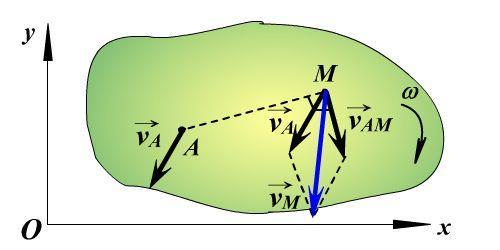 55 М жылдамдығының векторы қозғалып бара жатқан фигура жазықтығында жатады және оның модулі тең болады: v М М Нүкте жылдамдығының екі құраушысын векторларды қосу ережесі бойынша қосады