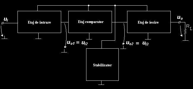 Fig. 2 - Schema bloc a implementarii propuse. Tinind seama de aceasta posibila impartire functionala, algoritmul de proiectare va continua cu proiectarea fiecarui bloc in parte. 2. Etajul comparator Pentru realizarea caracteristicii de histerezis se va folosi un trigger Schmitt cu reactie pozitiva de tipul celui din Fig.