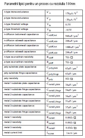 Valorile rezistentelor relative ale metalului, difuziei, poly-ului si a caii sursa drena ale tranzistoarelor sunt destul de diferite.