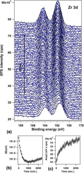 Spectrele sunt fitate cu o singura linie Voigt avand despicara spin-orbita de 2.43 ev a). In b) si c) sunt prezentate evolutiile intensitatilor si a energiilor de legatura corespunzatoare Figura 2.