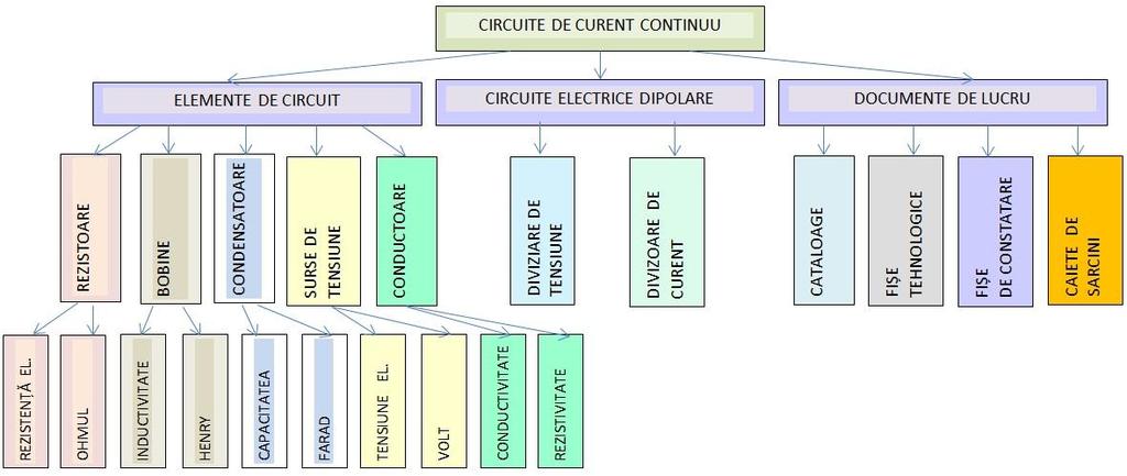 86 Exemplu: Se propune metoda ciorchinelui pentru introducerea în tema Circuite de curent continuu, ca mijloc de a stimula gândirea înainte de a studia mai temeinic acest subiect.