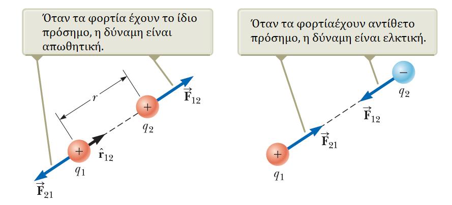 Ηλεκτρικά Πεδία Ο νόμος του Coulomb Διανυσματική μορφή F 12 = k e q 1