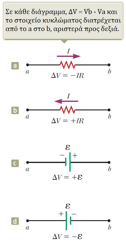 Ηλεκτρικά Κυκλώματα Κανόνες προσήμου Α. Η διαφορά δυναμικού στα άκρα αντιστάτη κατά τη φορά του ρεύματος είναι IR B.