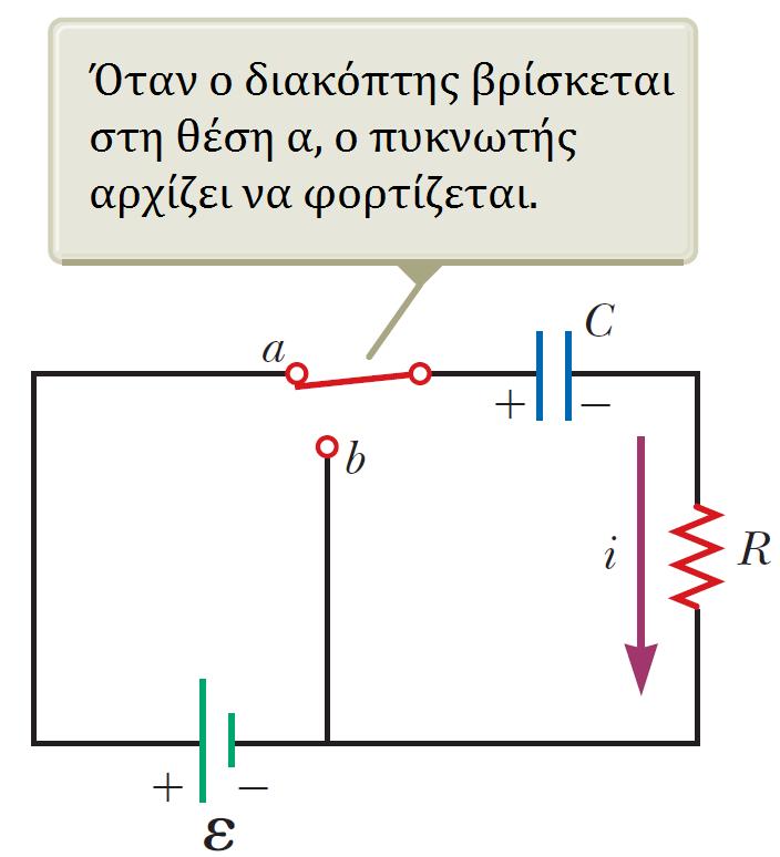 Ηλεκτρικά Κυκλώματα Φόρτιση πυκνωτή Ας αναλύσουμε τη διαδικασία ποσοτικά Σύμφωνα με το 2 ο κανόνα του Kirchhoff: ΔV = 0 ε q C ir = 0 με i, q το ρεύμα και το φορτίο του πυκνωτή μια συγκεκριμένη