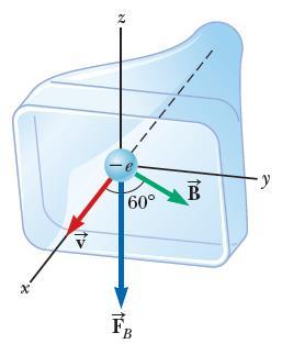 Μαγνητικά Πεδία Παράδειγμα Λύση: Ένα ηλεκτρόνιο σε μια παλαιά τηλεόραση καθοδικού σωλήνα κινείται προς το μπροστινό μέρος του σωλήνα με ταχύτητα 8 10 6 m/s κατά μήκος του άξονα x (Σχήμα).