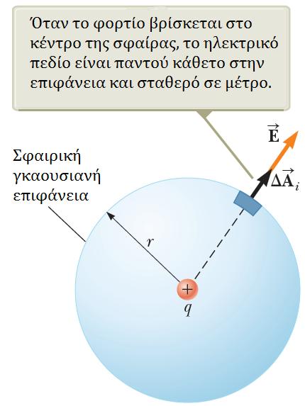 O νόμος του Gauss Ο νόμος του Gauss Φ E = E da = k e q r 2 4πr2 = 4πk e q