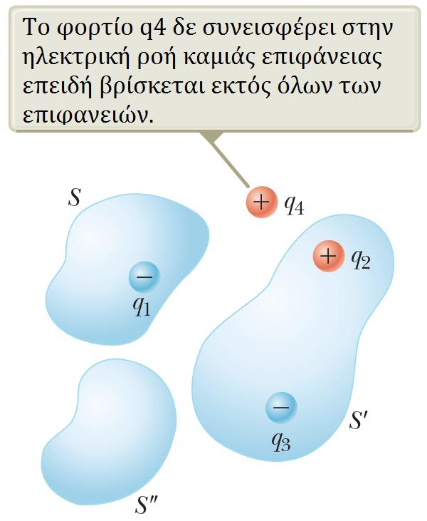 O νόμος του Gauss Ο νόμος του Gauss Για πολλά (έστω Μ) σημειακά φορτία, έχουμε Φ E = E d A = Παράδειγμα: Φ E = Φ E = q 1 M i=1 E i