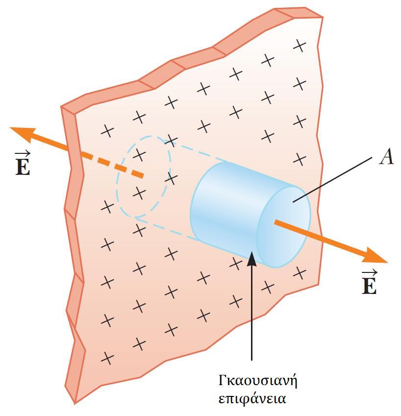 O νόμος του Gauss Παράδειγμα Λύση: Βρείτε το ηλεκτρικό πεδίο λόγω μιας