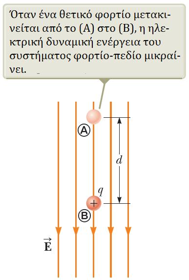 Ηλεκτρικό Δυναμικό Διαφορά Δυναμικού Ας θεωρήσουμε τώρα ένα φορτίο +q που κινείται από το (Α) στο (Β) Τότε ΔU = qδv A B = qed Βλέπουμε ότι ΔU < 0 Αυτό σημαίνει ότι η δυναμική ενέργεια του συστήματος