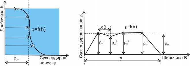 Слика 5.12 Графоаналитичко определување на суспендиран нанос 5.6.2 Влечен нанос За мерење на влечениот нанос се користат механички направи таканаречени батометри, Слика 5.