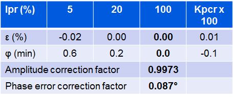 Да би се стекао увид у законитост промене корекционих фактора амплитуде и фазе од примарне струје, на примеру једног струјног сензора дате су вредности у табели 4.18. Табела 4.