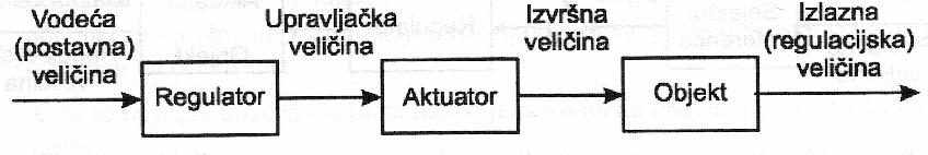 Načelo otvorenog sustava Regulator na temelju vodeće veličine generira upravljačku veličinu koja se pojačava u aktuatoru i stvara se izvršna veličina kojom se djeluje na