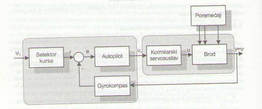 Kormilarski sustav U sustavu sa slike izlazna veličina je kurs ϕ(t). Odstupanje izlazne veličine ϕ(t) od zadanog kursa ϕ 0 = konst. registrira se (mjeri) žiroskopom (2).