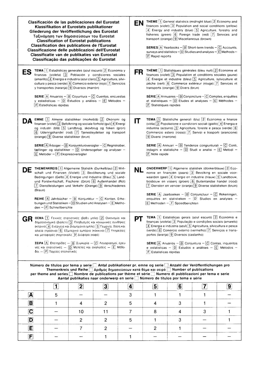 Clasificación de las publicaciones del Eurostat Klassifikation af Eurostats publikationer Gliederung der Veröffentlichung des Eurostat Ταξινόμηση των δημοσιεύσεων του Eurostat Classification of