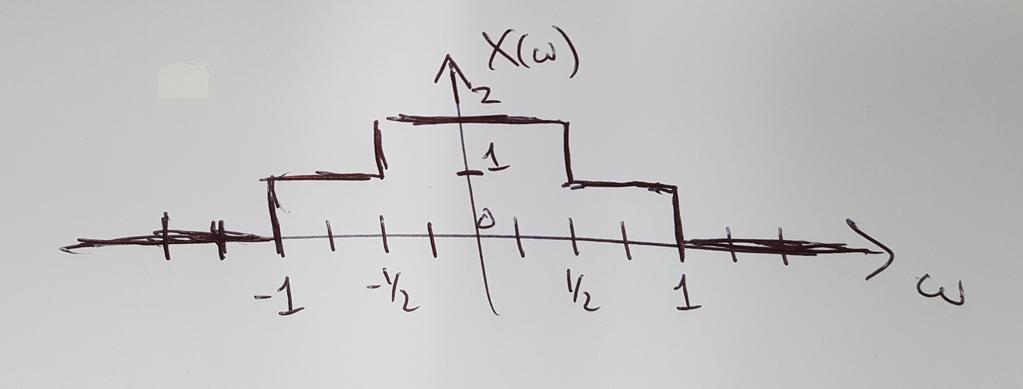 Answers to problems on the Final Examination, Spring 03. (a) y(t) = e t u(t) y(t) = e (t ) u(t ) e (t 4) u(t 4). y(t) = 3 cos(t) 3. X(ω) is purely real and with phase equal to 0 for all ω.