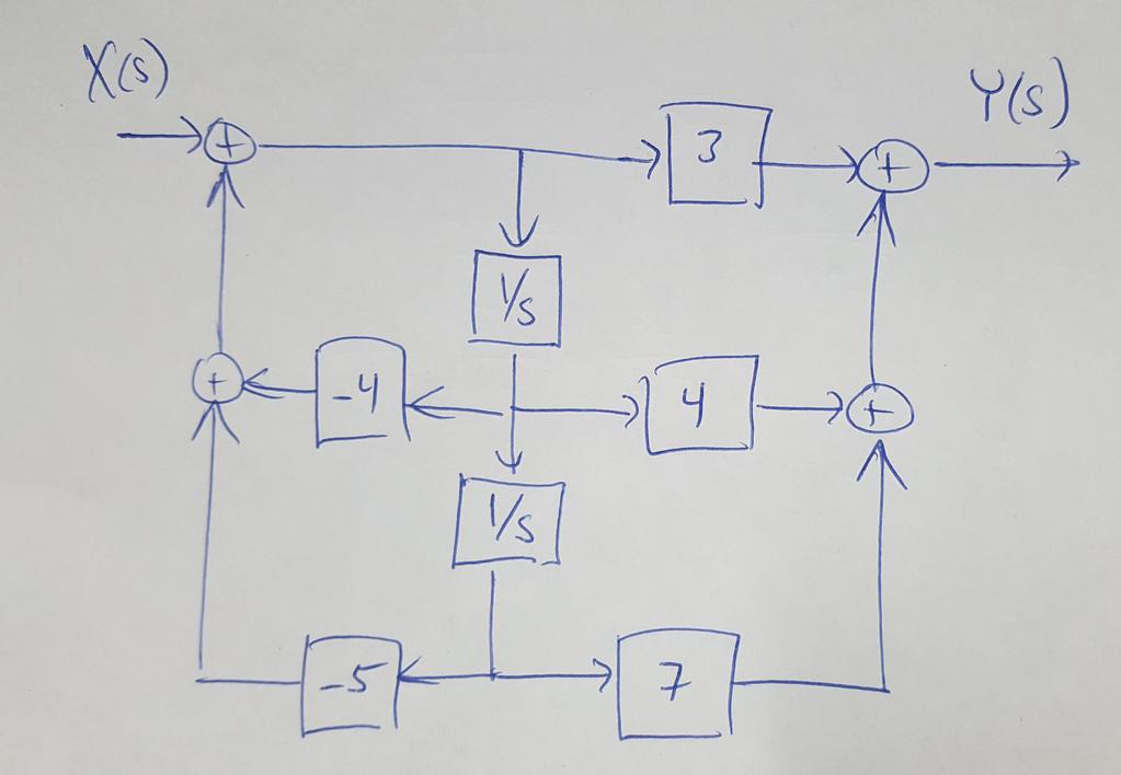 Answers to problems on Midterm Examination #, Fall 04. (a) y(t) = 3 3t 3 5t 4t u(t) e 3e + e y(t) = 3 3(t ) 3 5(t ) 4(t ) u(t ) e 3e + e.