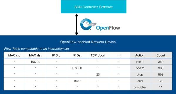Σχήμα 2.3 Openflow Instruction Set Κάθε δρομολογητής σε ένα δίκτυο SDN διατηρεί πίνακες ροών για την εγκατάσταση των οποίων είναι υπεύθυνος ο controller.