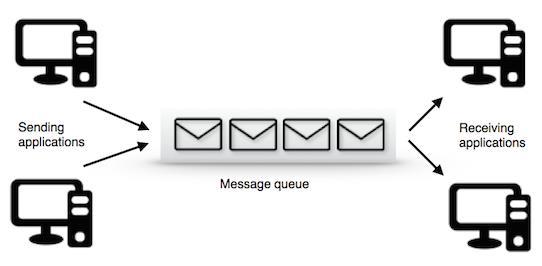 σημαντική για εφαρμογές που παρέχουν υπηρεσίες σε πραγματικό χρόνο. 2.6 Message Queue Η χρήση μιας ουράς μηνυμάτων επιτρέπει την επικοινωνία και την ανταλλαγή μηνυμάτων μεταξύ εφαρμογών.
