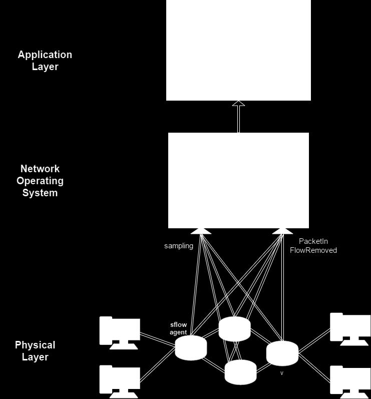 Σχήμα 3.1 Αρχιτεκτονική μηχανισμού παρακολούθησης δικτύων SDN Συγκεντρωτικά, η λειτουργία του μηχανισμού είναι η εξής: 1.