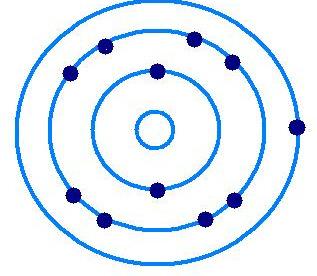 [15] 11 p + 12 n 0 - e - 17 p + 18 n 0 натријум (Na) Z=11 хлор (Cl) Z=17 А=23 А=35 број протона 11 број протона 17 број неутрона 12 број неутрона 18 број електрона 11 број електрона 17 Натријум