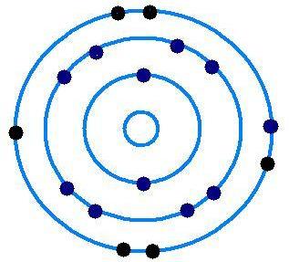 На основу приказаног цртежа може се закључити да приликом судара атома натријума и хлора, хлор привлачи и прима валентни електрон натријума како би постигао октет електрона.