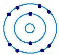 11 p + 12 n 0 17 p + 18 n 0 јон натријума (Na + ) јон хлора (Cl - ) број протона 11 број протона 17 број неутрона 12 број неутрона 18 број електрона 10 број електрона 18 (стабилна структура неона)