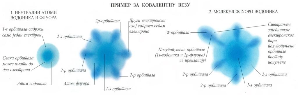 Ковалентна веза која настаје у реакцији између атома неметала и остварује се преко заједничких електронских парова.