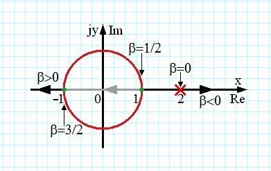Metoda locului radacinilor (Root-locus method) Polii sistemului cu reactie se reprezinta in functie de castigul K.