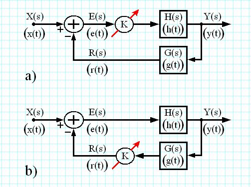 Cazul in care polii nu sunt cunoscuti Sisteme cu reactie cu castig variabil Y s X s KH s = + KH s G s Y s X s H s = + KH s G s 7 Punctele de capat ale locului radacinilor: polii sistemului in bucla