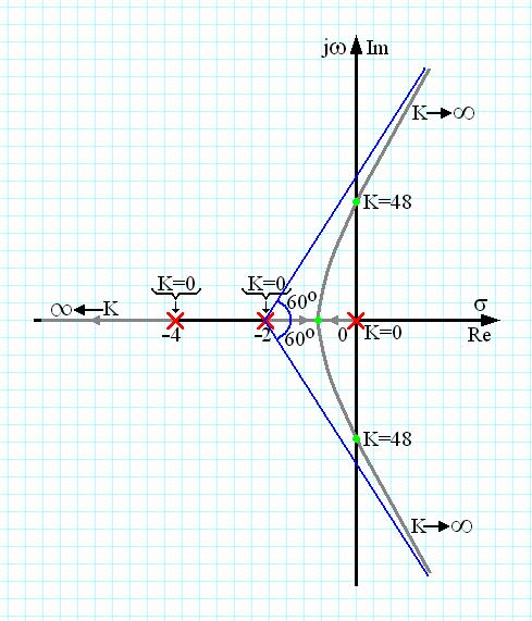 G s H s = s s ( + )( s + 4) Sistem stabil pentru K(0,48) K>0 Criteriul de stabilitate Nyquist Utilizarea criteriului de stabilitate Hurwitz presupune cunoasterea expresiei functiei de transfer in