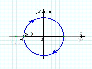 Exemplul #3 sistem acustic st K = K K G s H s = e = e ( + ) j( T+ G j H j = e )., st j ( + ) Modulul este unitar, argumentul are expresia T.