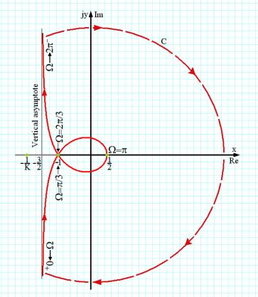partea noului contur corespunzand cercului unitar 5 Ω θ Modul Faza
