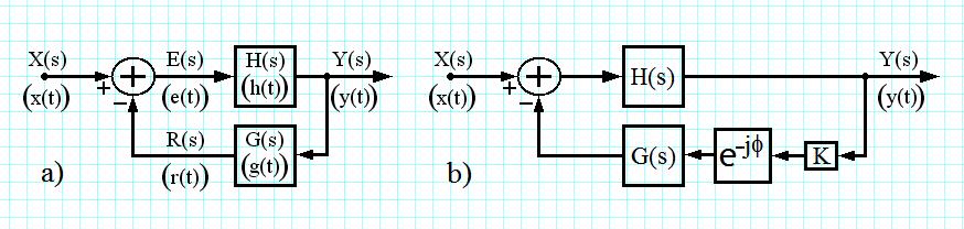 Conditia de instabilitate pentru al doilea sistem: j j j + H e G e K e = 0 Modificand K sau φ unul dintre polii sistemului in bucla inchisa se duce pe axa imaginara, in pozitia jω 0. 55 4+ s Exemplu.