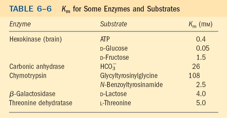 K M - odraža afiniteto encima do substrata in nam pove