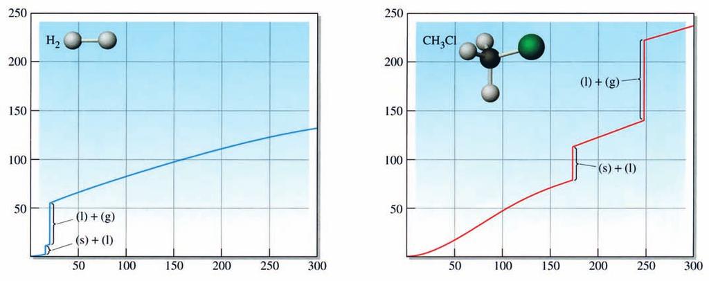 722 Glava 17 Termodinamika: spontanost na procesite, entropija i slobodna energija Standardna molarna entropija, J mol -1 K -1 Gas Standardna molarna entropija, J mol -1 K -1 Cvrsta sostojba Te~nost