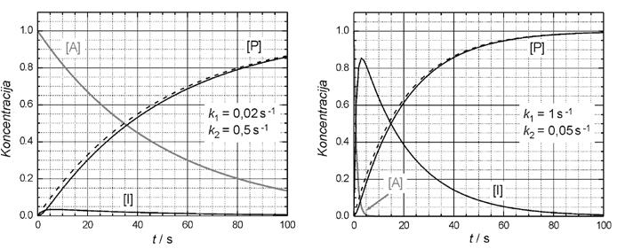 5 Sl.. Uticaj aprosimacije o sporom stupnju na oncentraciju proizvoda onseutivne reacije A I B Rezultati izračunati pomoću aprosimativnih jednačina () i (4) su priazane ispreidanim linijama.