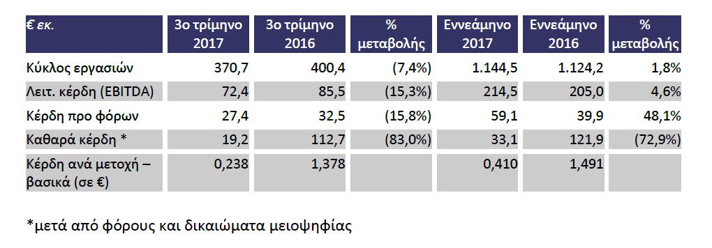 - 2 Ag. Theodoron Sq, 105,61 Σημειώνεται / ότι τα αποτελέσματα του 2016, είχαν ενισχυθεί κατά 89,6 εκ. από την αναγνώριση πρόσθετων φορολογικών απαιτήσεων από ζημίες παρελθουσών χρήσεων στις ΗΠΑ.
