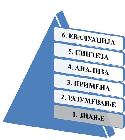 Знање се може дефинисати као способност присећања или памћења чињеница, а да се оне нужно и не разумеју. Неки од активних глагола који се користе да про ц е н е знање приказани с у н а слици број 2.