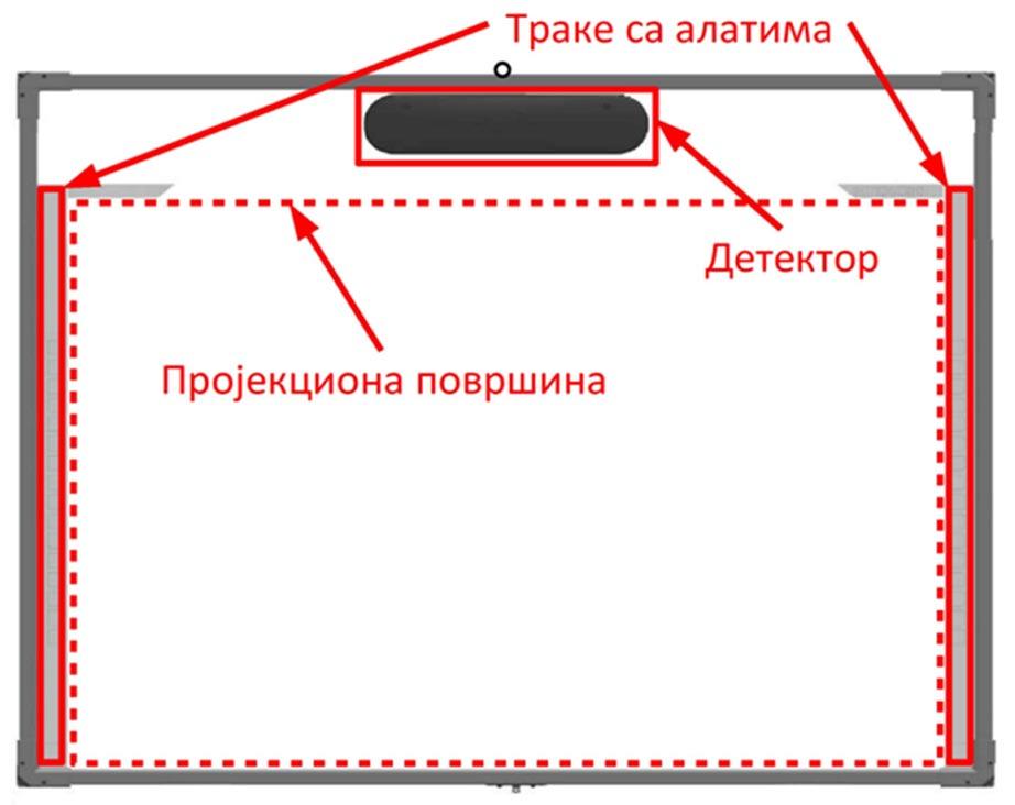 С л и к а 9. Интерактивна табла Hitachi StarBoard FX TRIO 77E[6] Слика са пројектора се пројектује у оквире пројекционе површине (слика 9).