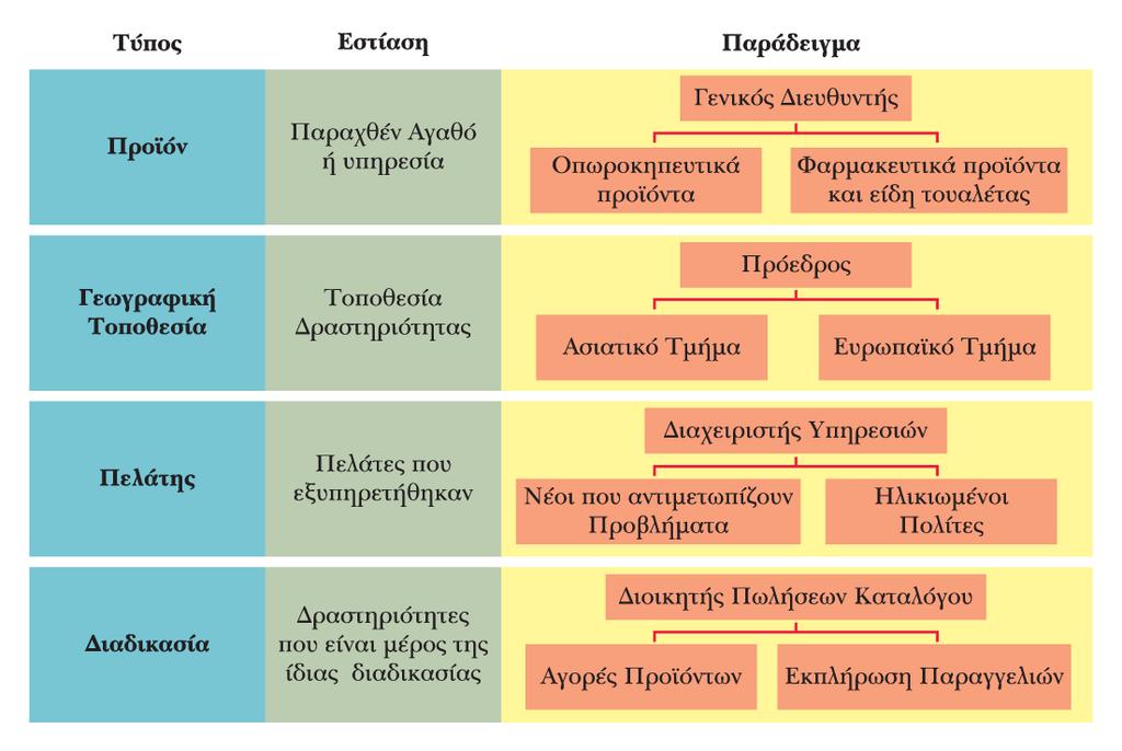 Τµηµατικές δοµές κατά προϊόν,