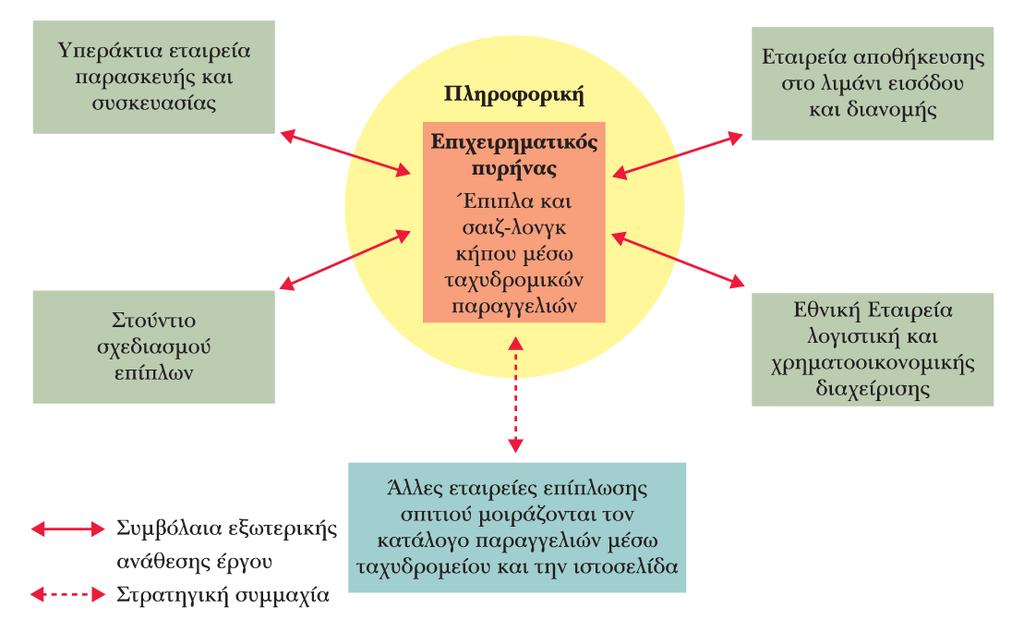 Μια δικτυακή δοµή για µια επιχείρηση λιανικού