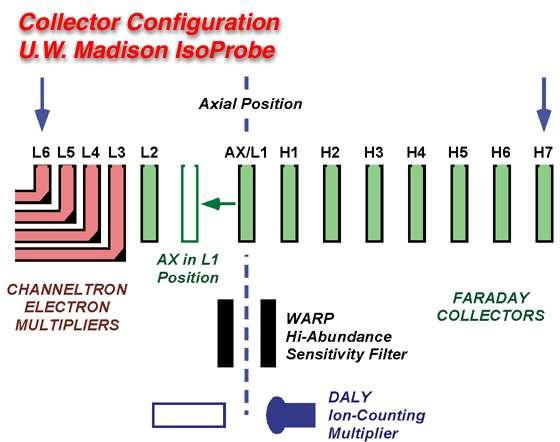 شكل )13(: وحدة جمع األيونات وقياسها Ion collector & Detector وعملية التأين تشمل تكوين األيون الجزيئي واأليونات الناتجة من تكسيره واأليونات الناتجة عن تحويره ثم تكسيره كما أن تصادم األيونات الجزيئية