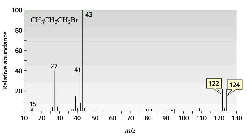 شكل )15(: طيف الكتلة لمركب 2-methyl