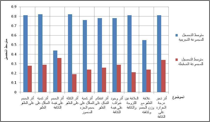 77 السائل على الطفو والعالقة بين اللزوجة والكثافة والعالقة بين التغير في درجة الح اررة والكثافة بينما كان التغيير المفاهيمي للمجموعة التجريبية مقارنة مع المجموعة الضابطة أقل ما يمكن في المفاهيم