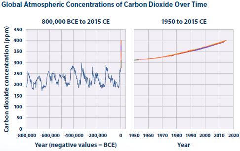 Διάγραμμα 4: Συγκεντρώσεις του Διοξειδίου του Άνθρακα σε παγκόσμια κλίμακα (U.S. EPA, 2016) 1.