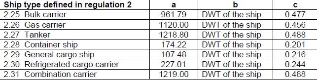 Πρόσθετες προσαρμογές στον παραπάνω τύπο που αντιστοιχούν σε άλλους τύπους πλοίων (όπως φορτηγά πλοία Ro-Ro, επιβατηγά-οχηματαγωγά και πλοία LNG) έχουν γίνει αναλόγως (Res. MEPC. 231(65)).