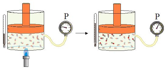 fai que aumente o volume do recipiente porque empurra o émbolo, se a presión externa ao gas non cambia.