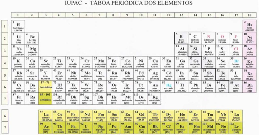 2.11 Sistema periódico dos elementos químicos O sistema periódico dos elementos é unha táboa en que os elementos químicos hoxe coñecidos (111) están ordenados en ringleiras (períodos) e columnas